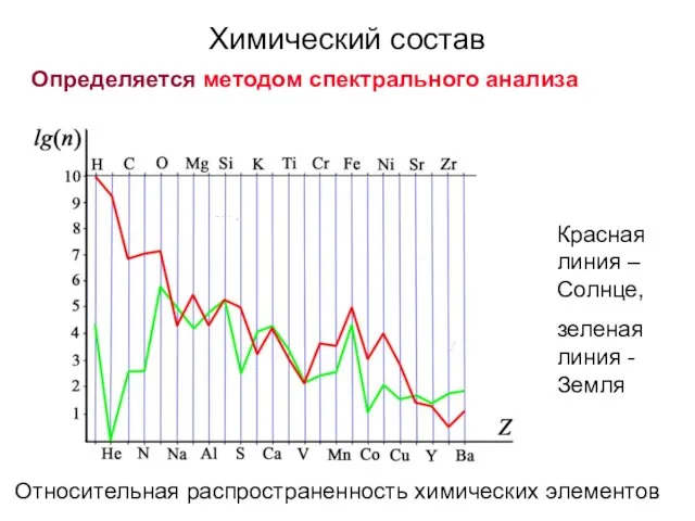 Химический состав Определяется методом спектрального анализа Красная линия – Солнце, зеленая линия