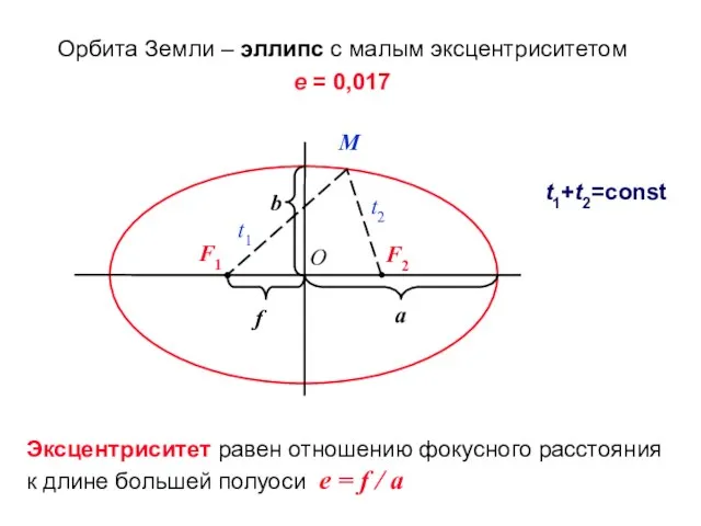 Эксцентриситет равен отношению фокусного расстояния к длине большей полуоси e = f