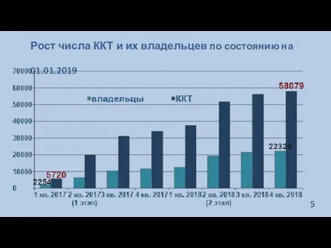 Рост числа ККТ и их владельцев по состоянию на 01.01.2019