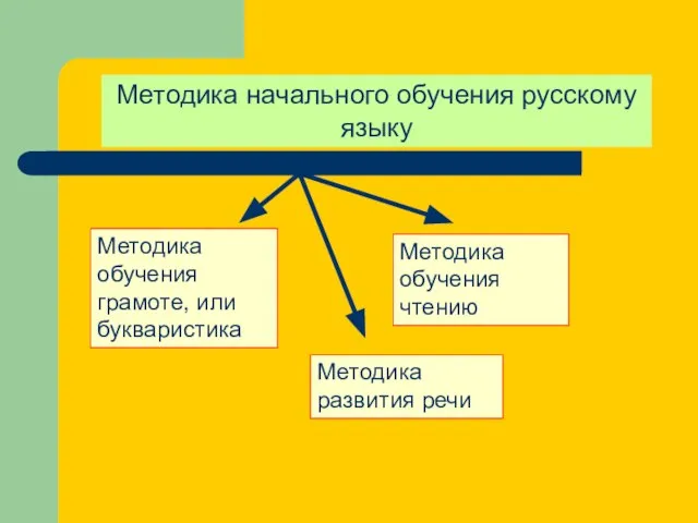 Методика начального обучения русскому языку Методика обучения грамоте, или букваристика Методика обучения чтению Методика развития речи