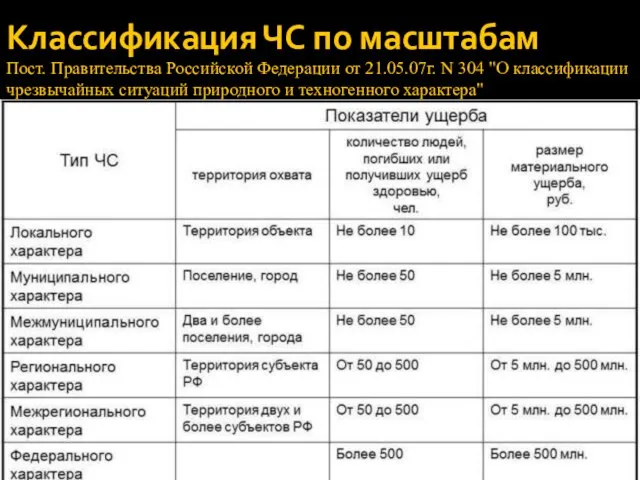 Классификация ЧС по масштабам Пост. Правительства Российской Федерации от 21.05.07г. N 304