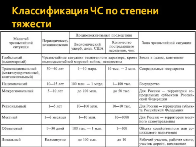 Классификация ЧС по степени тяжести