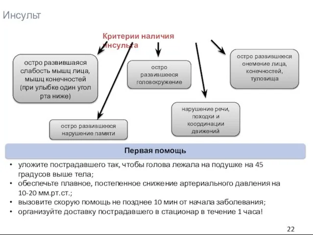 Инсульт Первая помощь уложите пострадавшего так, чтобы голова лежала на подушке на