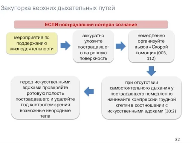 Закупорка верхних дыхательных путей ЕСЛИ пострадавший потерял сознание мероприятия по поддержанию жизнедеятельности