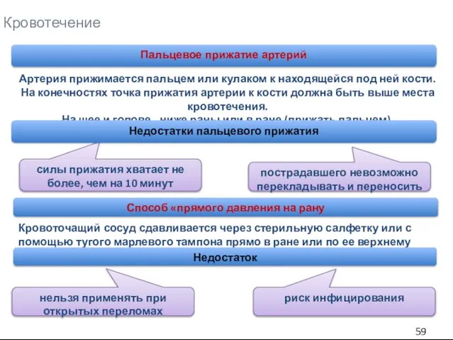 Кровотечение Пальцевое прижатие артерий Артерия прижимается пальцем или кулаком к находящейся под