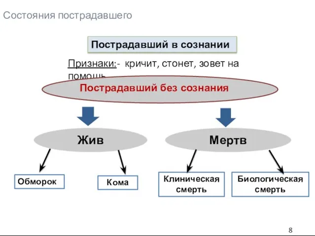 Состояния пострадавшего Признаки:- кричит, стонет, зовет на помощь Пострадавший в сознании Пострадавший