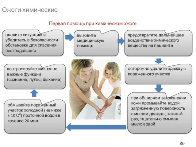 Ожоги химические оцените ситуацию и убедитесь в безопасности обстановки для спасения пострадавшего