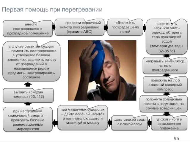 Первая помощь при перегревании внести пострадавшего в прохладное помещение провести первичный осмотр