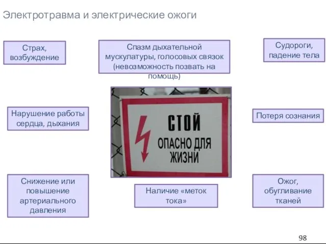 Электротравма и электрические ожоги Страх, возбуждение Спазм дыхательной мускулатуры, голосовых связок (невозможность