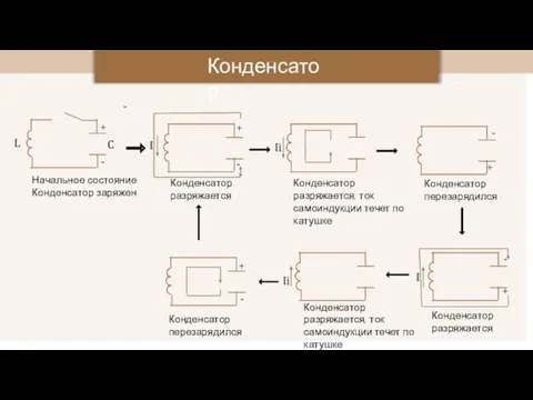 Конденсатор L C I Ii - + + + - - -