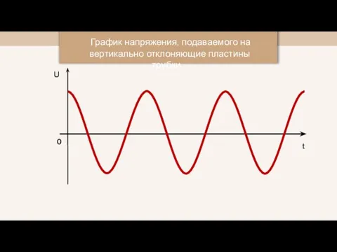 t U График напряжения, подаваемого на вертикально отклоняющие пластины трубки 0