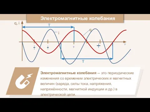 Электромагнитные колебания — это периодические изменения со временем электрических и магнитных величин