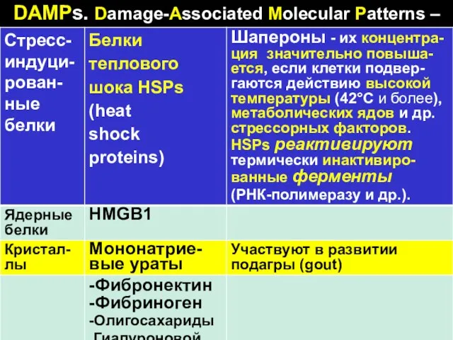 DAMPs. Damage-Associated Molecular Patterns –