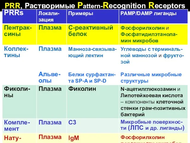 PRR, Растворимые Pattern-Recognition Receptors