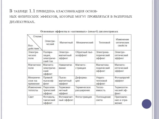 В таблице 1.1 приведена классификация основ- ных физических эффектов, которые могут проявляться в различных диэлектриках.