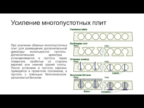 Усиление многопустотных плит При усилении сборных многопустотных плит для размещения дополнительной арматуры