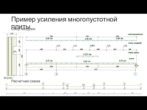 Пример усиления многопустотной плиты Расчетная схема Сбор нагрузок