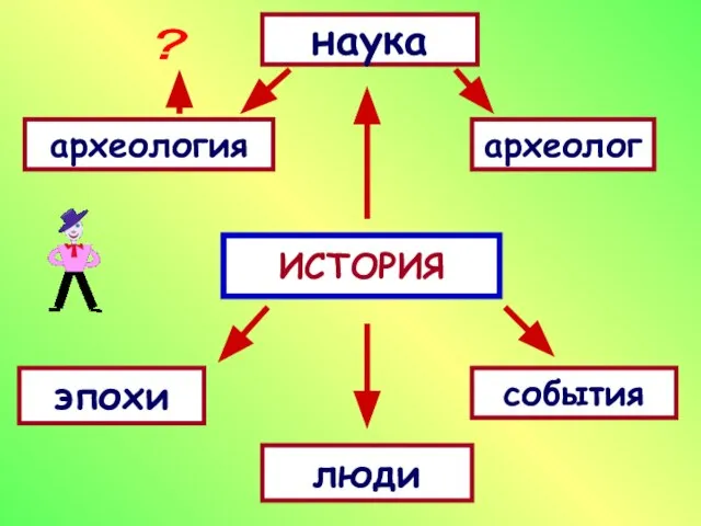 ИСТОРИЯ археология наука археолог эпохи события люди ?