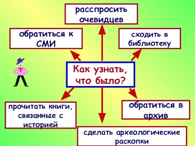 Как узнать, что было? обратиться к СМИ расспросить очевидцев сходить в библиотеку