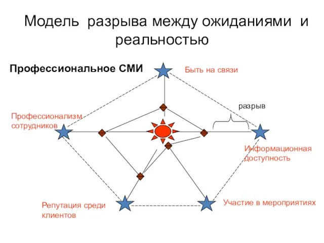 Модель разрыва между ожиданиями и реальностью Профессиональное СМИ Быть на связи Информационная