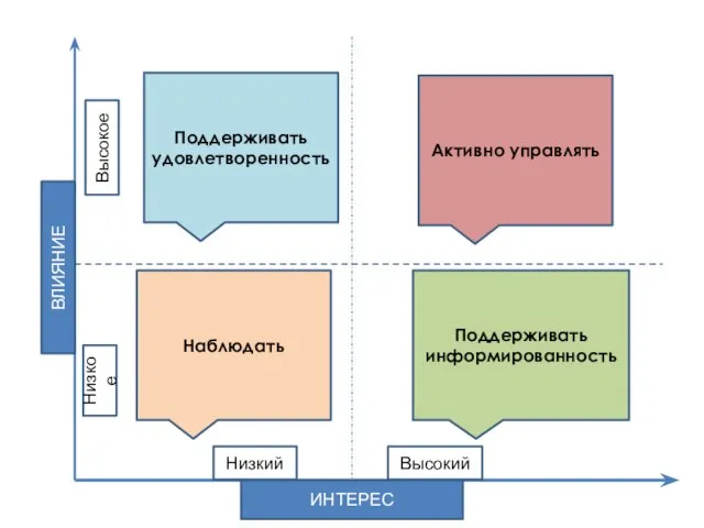 ИНТЕРЕС ВЛИЯНИЕ Низкий Высокий Низкое Высокое Активно управлять Поддерживать удовлетворенность Наблюдать Поддерживать информированность