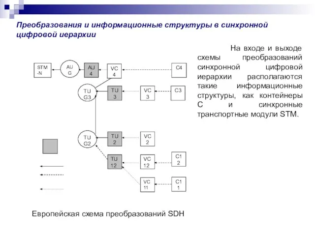Преобразования и информационные структуры в синхронной цифровой иерархии Европейская схема преобразований SDH