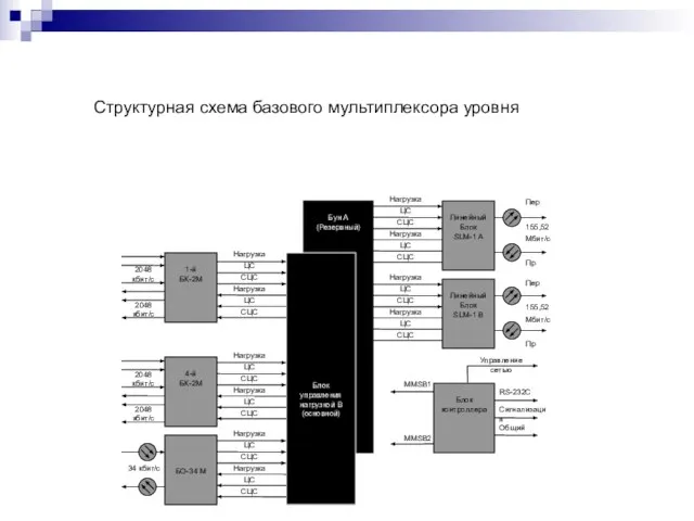 Структурная схема базового мультиплексора уровня