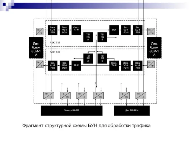 Фрагмент структурной схемы БУН для обработки трафика