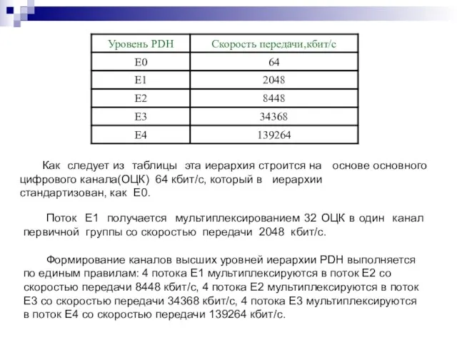 Как следует из таблицы эта иерархия строится на основе основного цифрового канала(ОЦК)