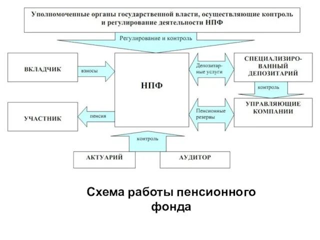 Схема работы пенсионного фонда