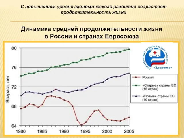 Динамика средней продолжительности жизни в России и странах Евросоюза С повышением уровня