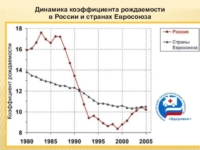 Динамика коэффициента рождаемости в России и странах Евросоюза