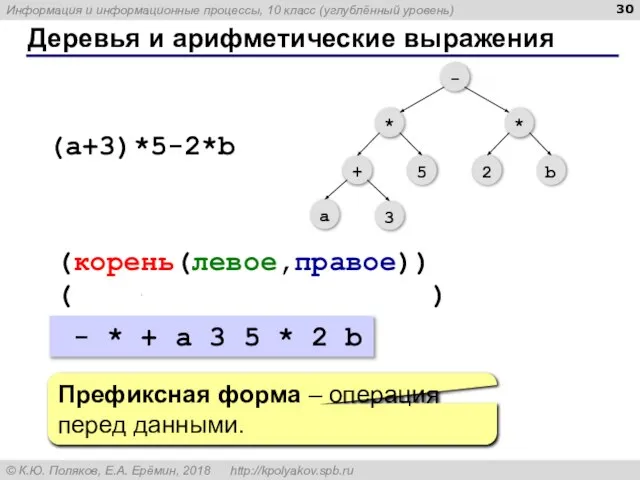 Деревья и арифметические выражения (a+3)*5-2*b (-(*(+(a,3),5),*(2,b))) (корень(левое,правое)) - * + a 3