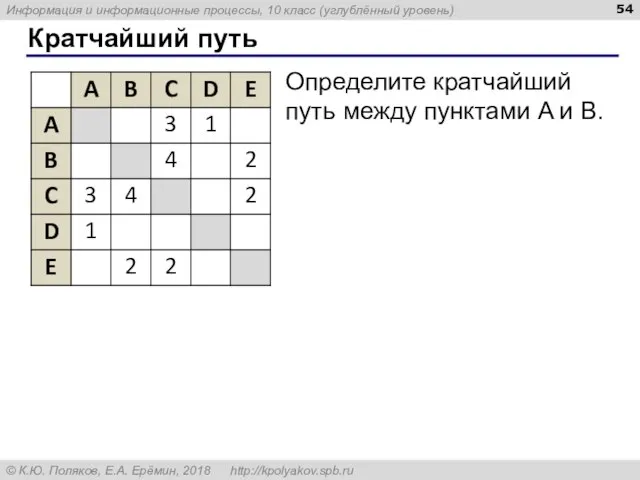 Кратчайший путь Определите кратчайший путь между пунктами A и B.