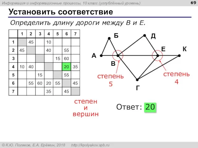 Установить соответствие степени вершин Ответ: 20 Определить длину дороги между В и Е.