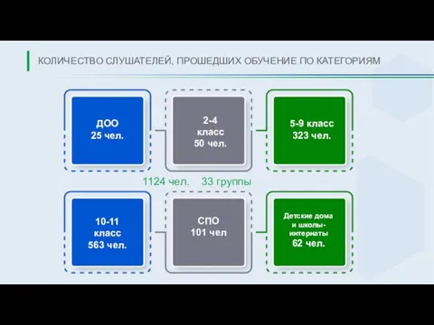 КОЛИЧЕСТВО СЛУШАТЕЛЕЙ, ПРОШЕДШИХ ОБУЧЕНИЕ ПО КАТЕГОРИЯМ ДОО 25 чел. 2-4 класс 50