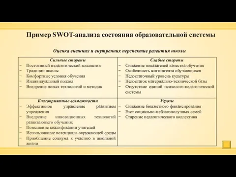 Пример SWOT-анализа состояния образовательной системы Оценка внешних и внутренних перспектив развития школы