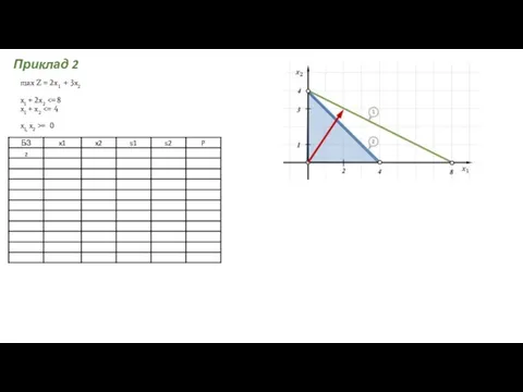 max Z = 2x1 + 3x2 x1 + 2x2 = 0 Приклад 2