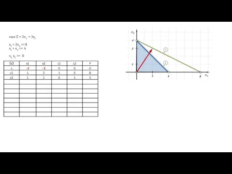 max Z = 2x1 + 3x2 x1 + 2x2 = 0