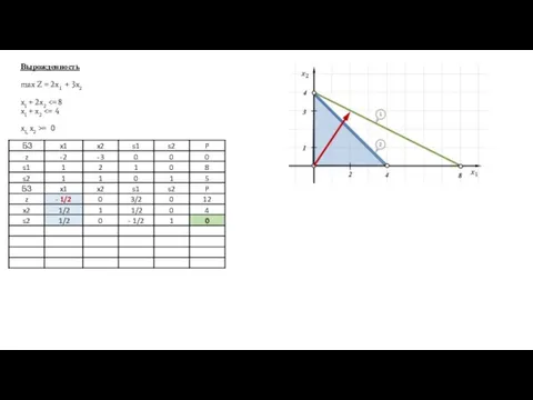 Вырожденность max Z = 2x1 + 3x2 x1 + 2x2 = 0