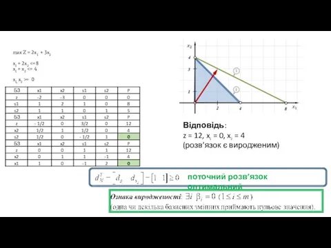 max Z = 2x1 + 3x2 x1 + 2x2 = 0 Відповідь: