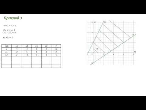 max z = x1 + x2 -2x1 + x2 = 0 Приклад 3