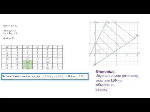 max z = x1 + x2 -2x1 + x2 = 0 Відповідь: