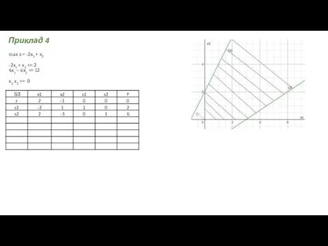 max z = -2x1 + x2 -2x1 + x2 = 0 Відповідь Приклад 4