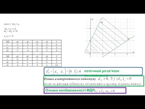 max z = -2x1 + x2 -2x1 + x2 = 0 Відповідь