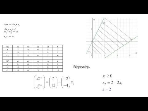 max z = -2x1 + x2 -2x1 + x2 = 0 Відповідь Відповідь