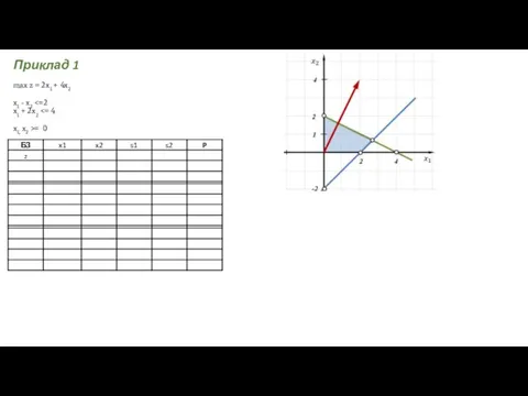 max z = 2x1 + 4x2 x1 - x2 = 0 Приклад 1