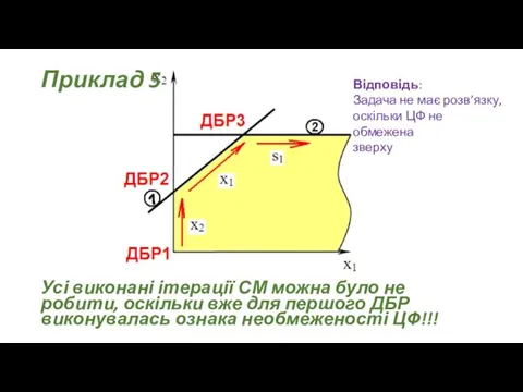 Приклад 5 Усі виконані ітерації СМ можна було не робити, оскільки вже