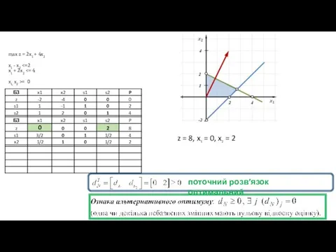 max z = 2x1 + 4x2 x1 - x2 = 0 z