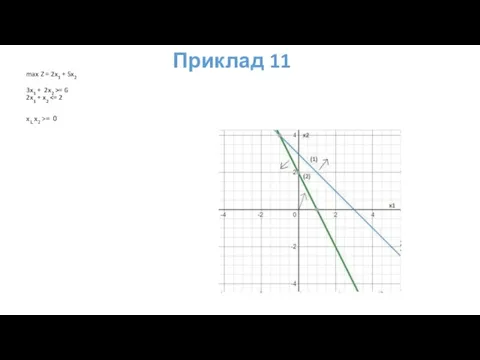 max Z = 2x1 + 5x2 3x1 + 2x2 >= 6 2x1